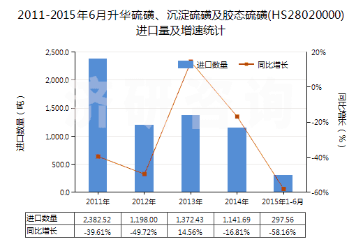 2011-2015年6月升華硫磺、沉淀硫磺及膠態(tài)硫磺(HS28020000)進口量及增速統(tǒng)計